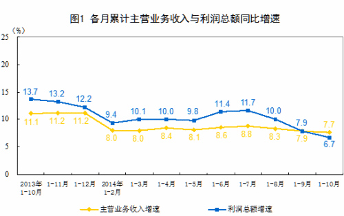 1-10ȫģϹҵҵܶͬ6.7%